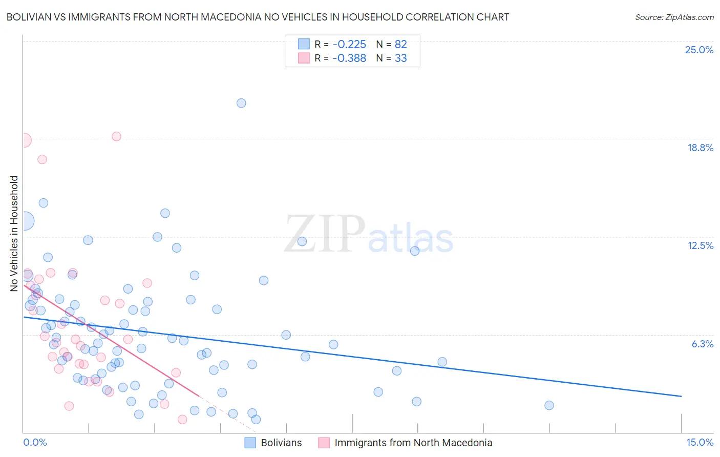 Bolivian vs Immigrants from North Macedonia No Vehicles in Household