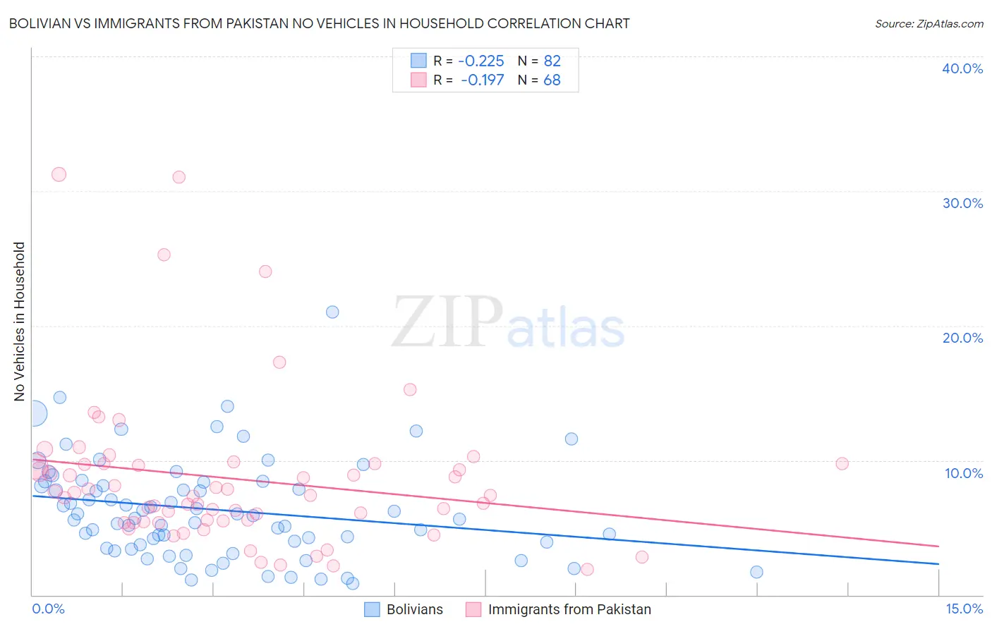 Bolivian vs Immigrants from Pakistan No Vehicles in Household