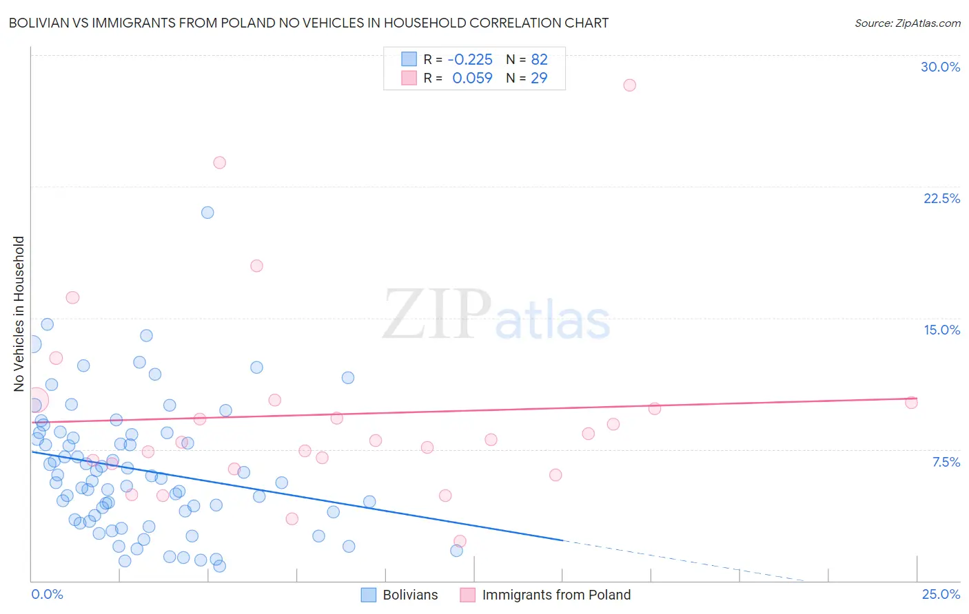 Bolivian vs Immigrants from Poland No Vehicles in Household