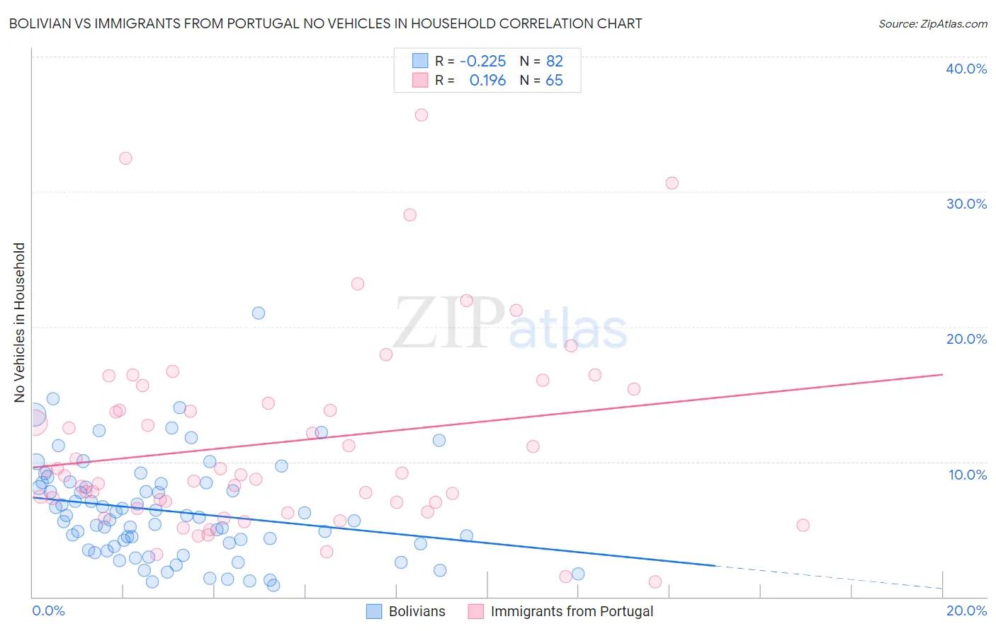 Bolivian vs Immigrants from Portugal No Vehicles in Household