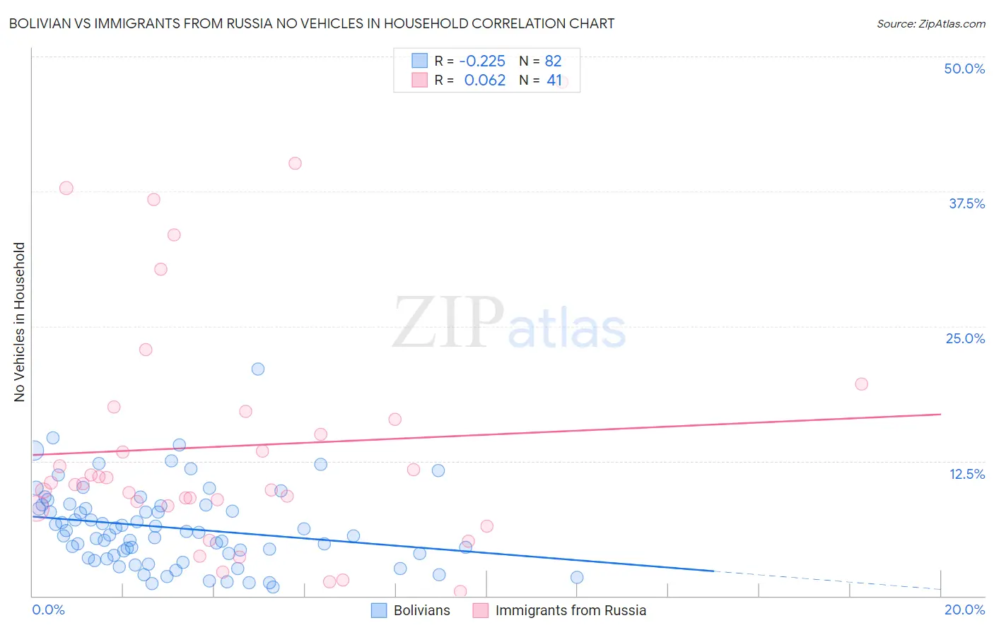 Bolivian vs Immigrants from Russia No Vehicles in Household