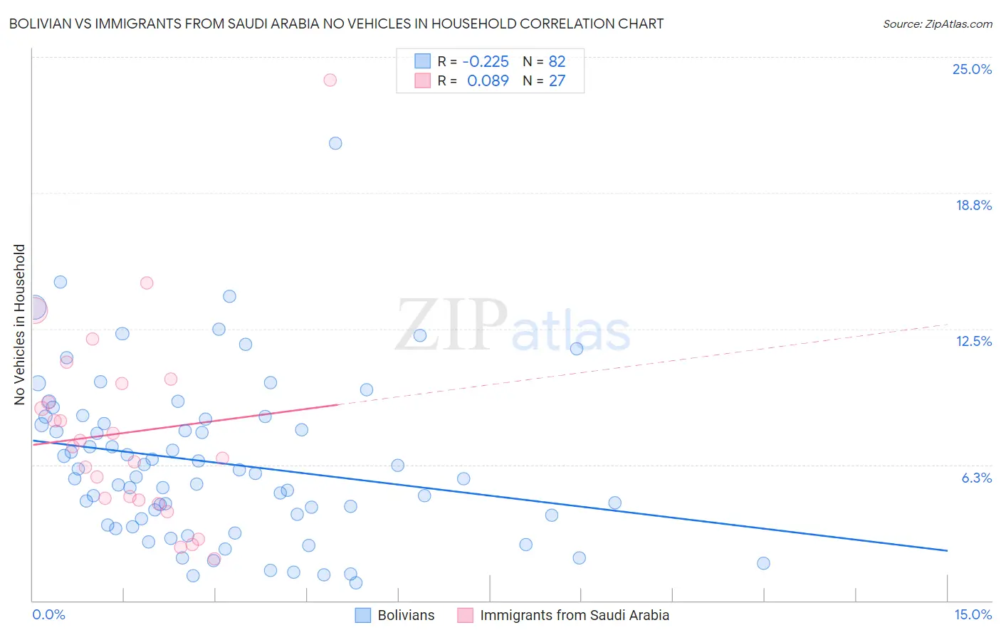 Bolivian vs Immigrants from Saudi Arabia No Vehicles in Household