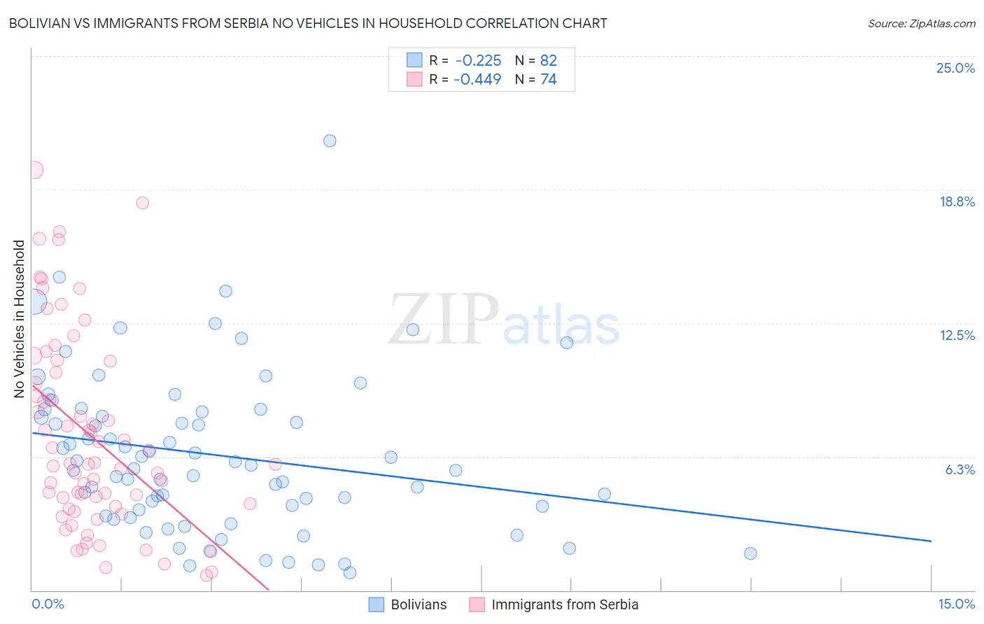 Bolivian vs Immigrants from Serbia No Vehicles in Household