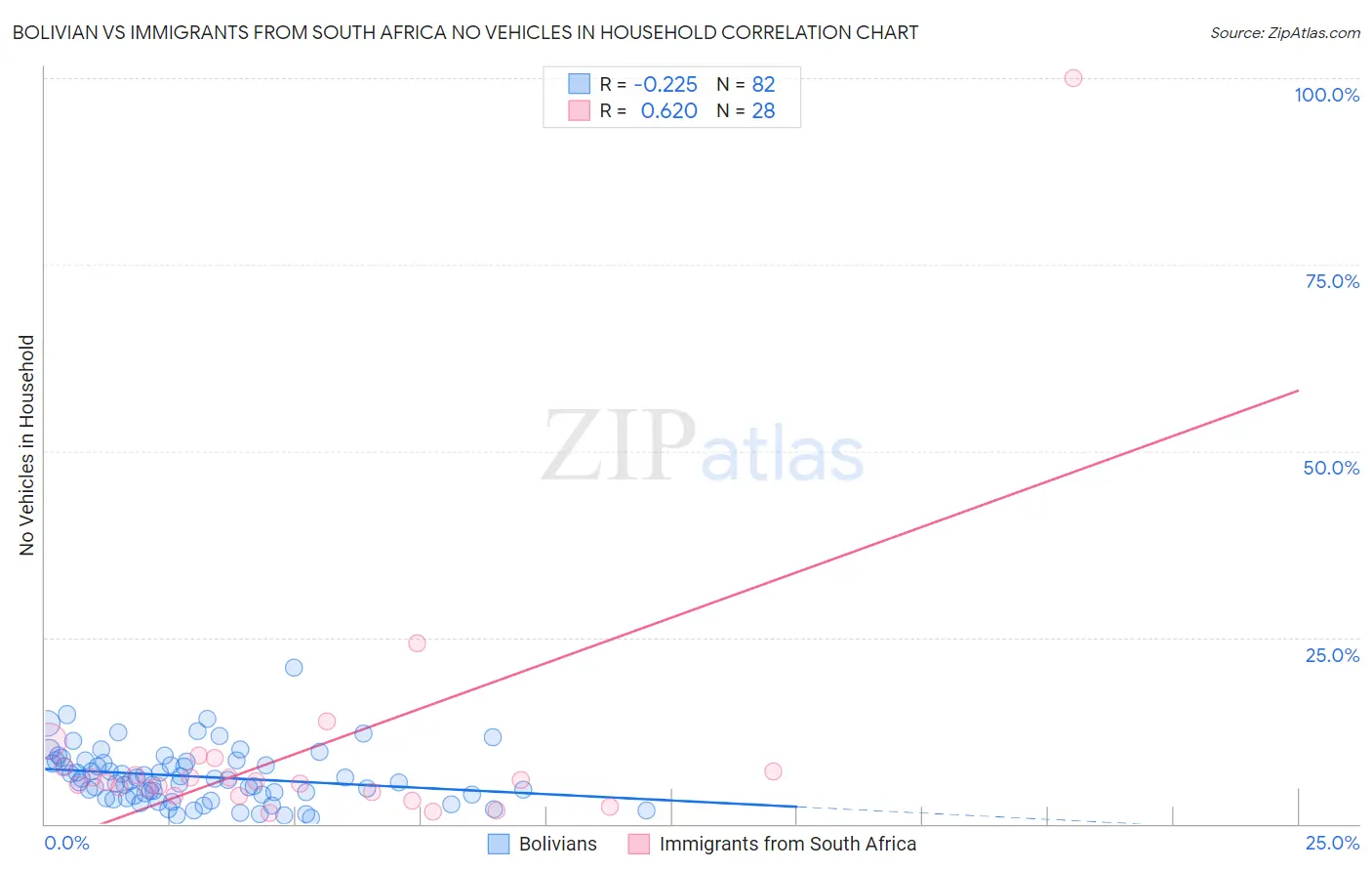 Bolivian vs Immigrants from South Africa No Vehicles in Household