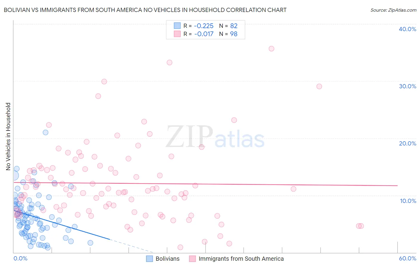 Bolivian vs Immigrants from South America No Vehicles in Household