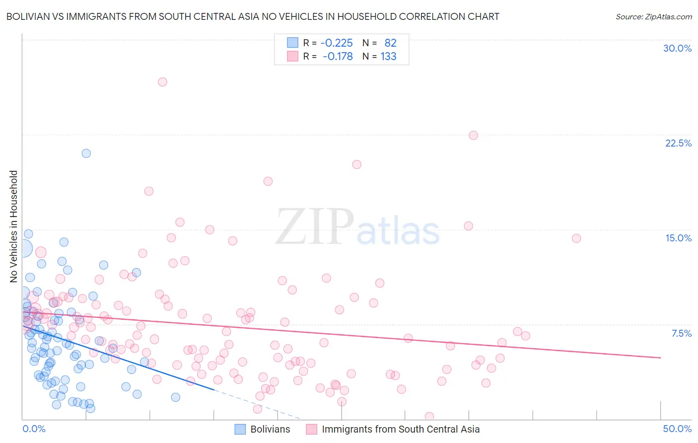 Bolivian vs Immigrants from South Central Asia No Vehicles in Household