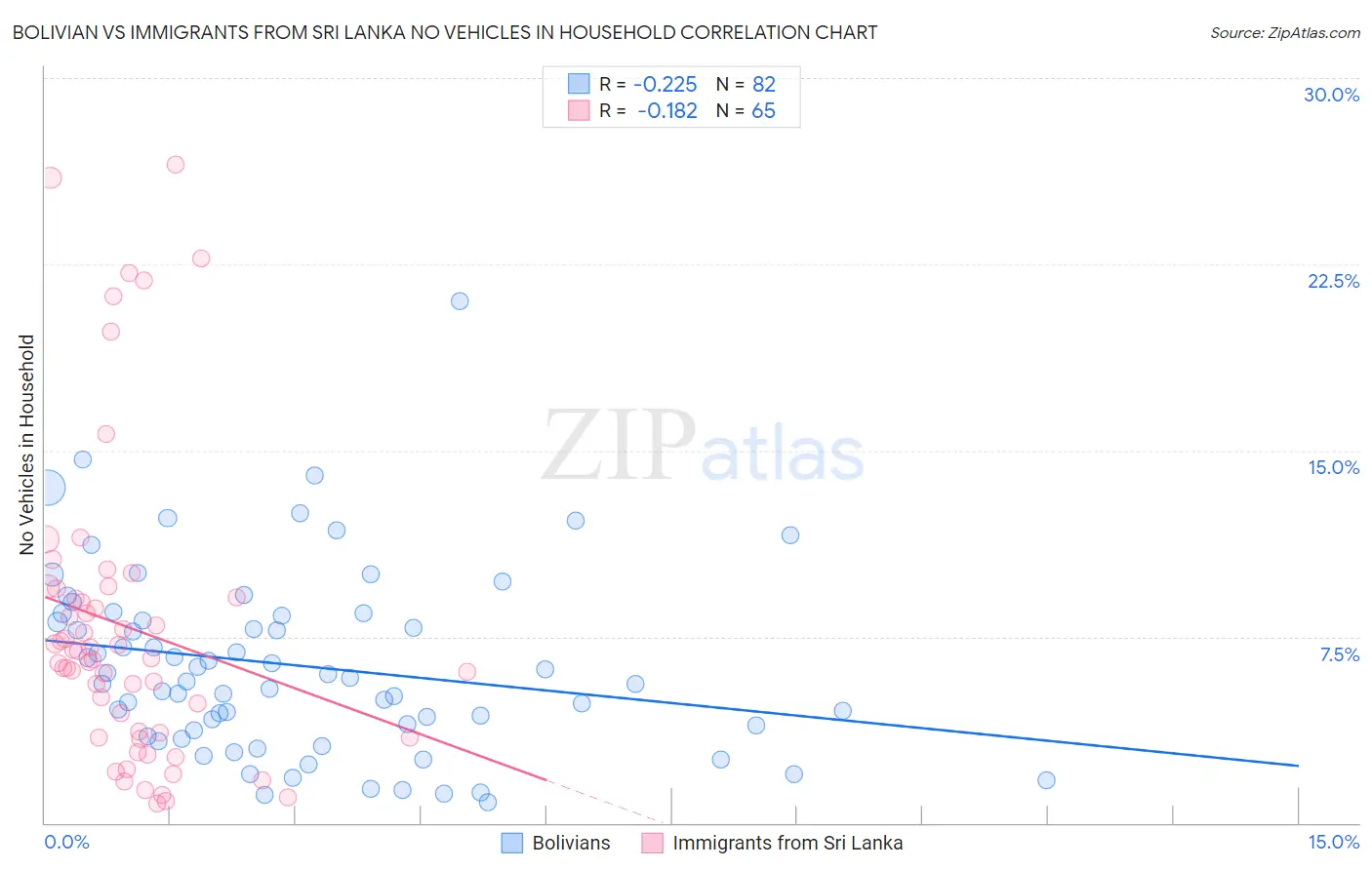 Bolivian vs Immigrants from Sri Lanka No Vehicles in Household
