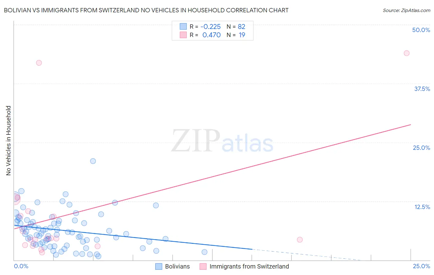 Bolivian vs Immigrants from Switzerland No Vehicles in Household