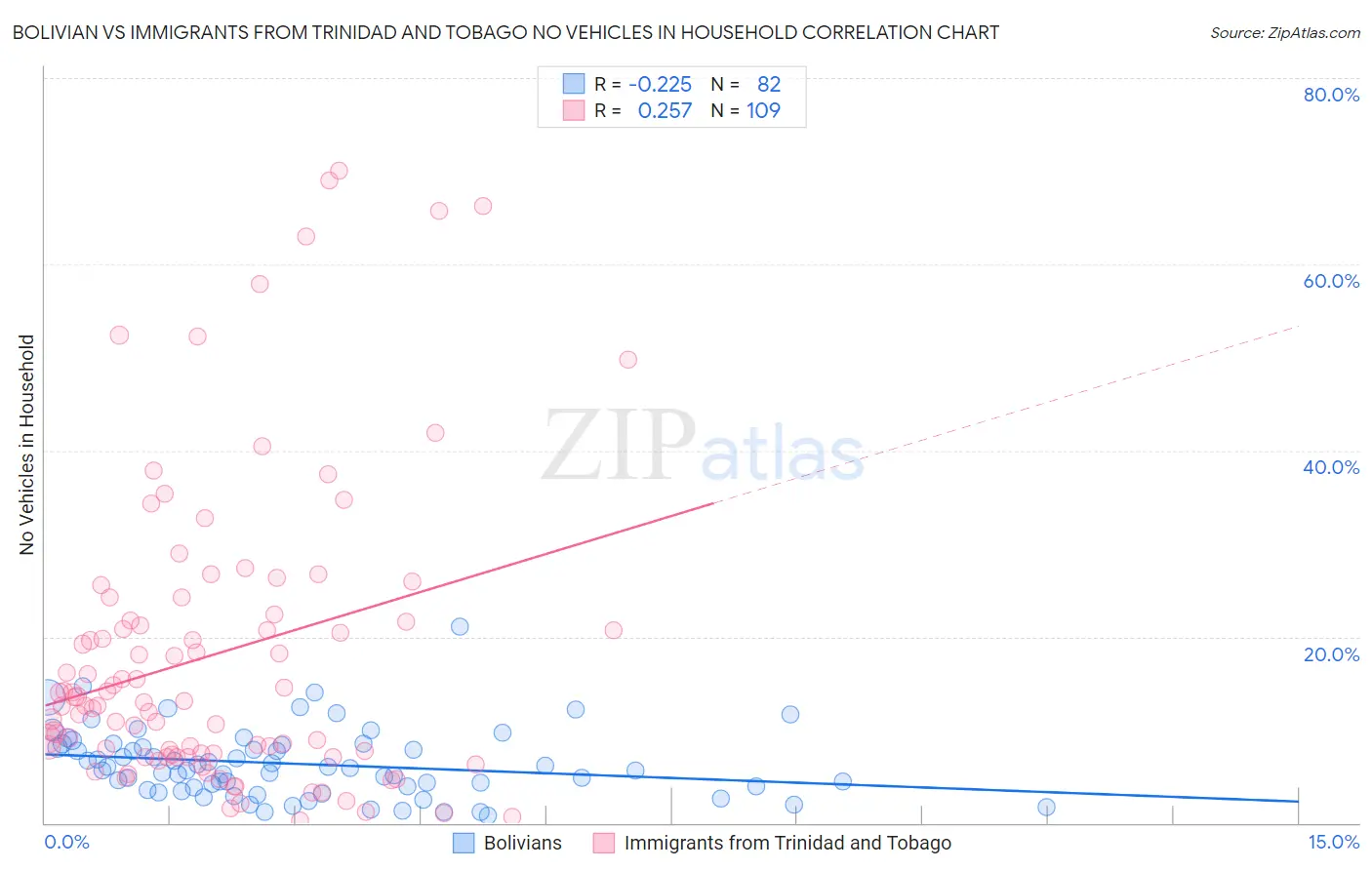 Bolivian vs Immigrants from Trinidad and Tobago No Vehicles in Household