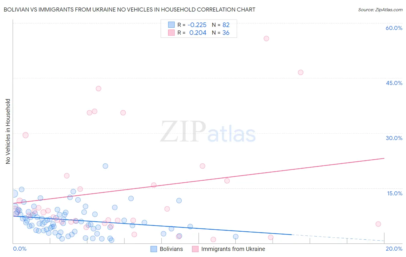 Bolivian vs Immigrants from Ukraine No Vehicles in Household