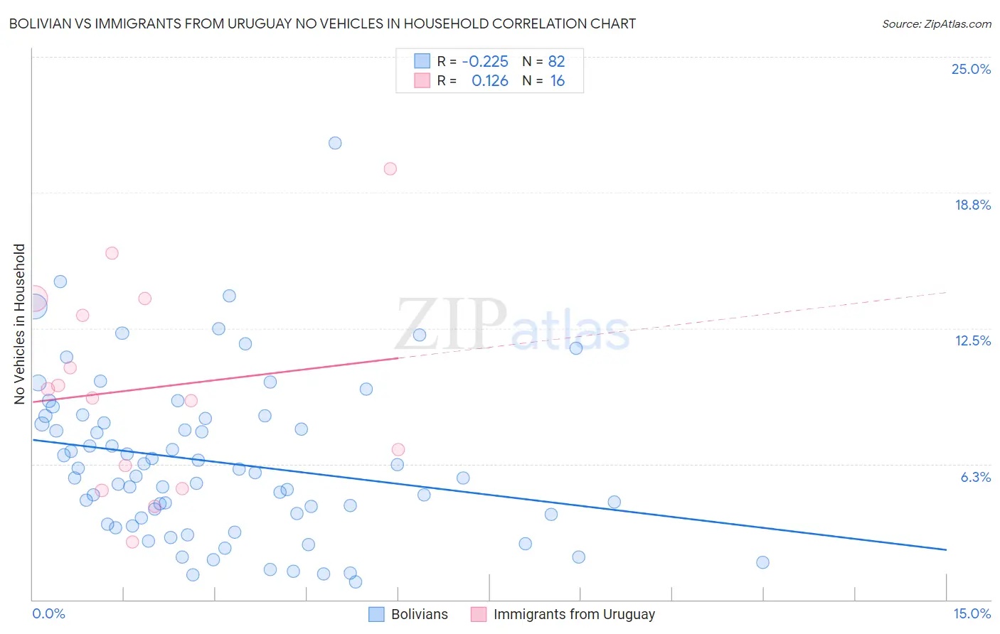 Bolivian vs Immigrants from Uruguay No Vehicles in Household