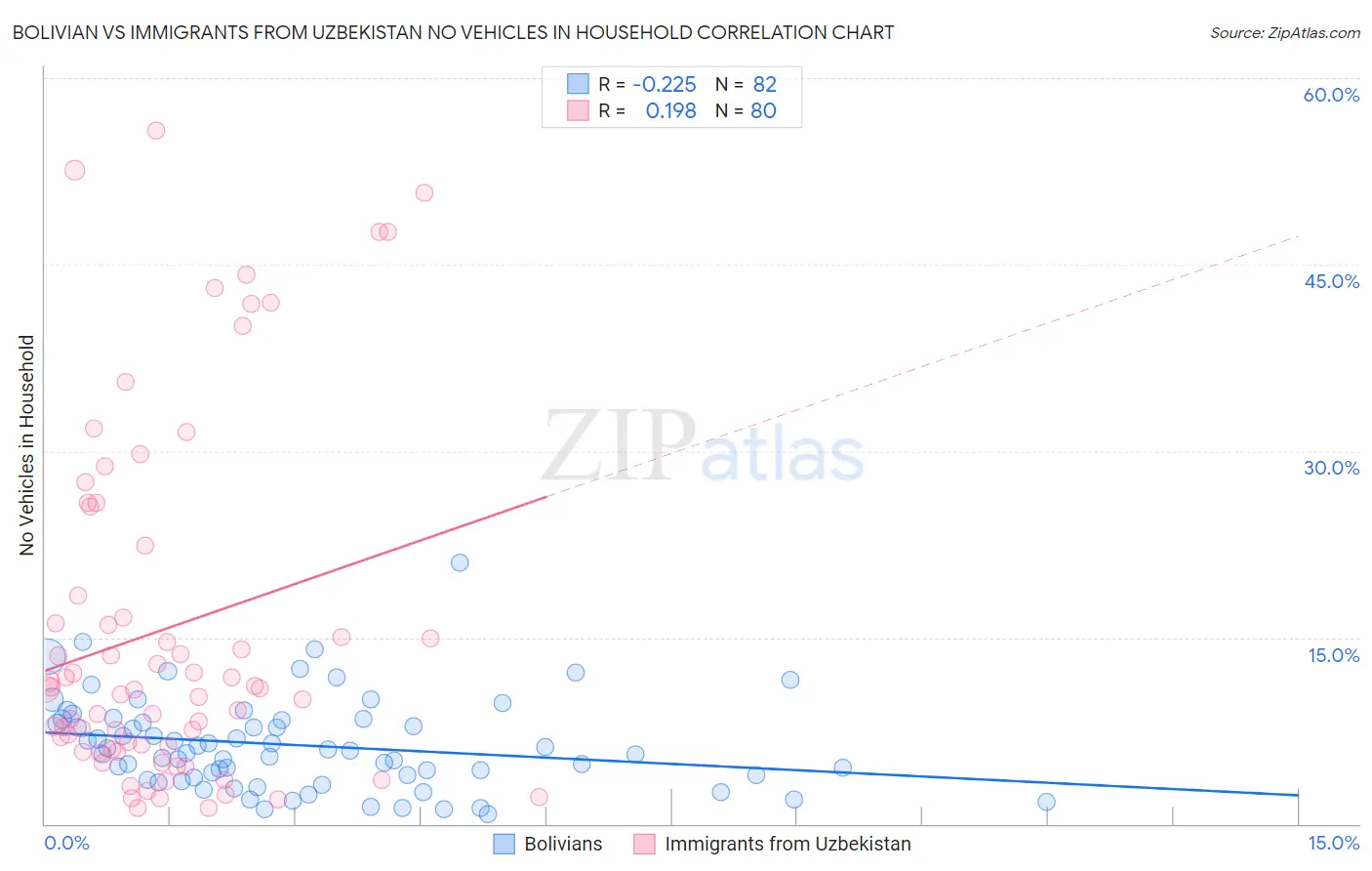 Bolivian vs Immigrants from Uzbekistan No Vehicles in Household