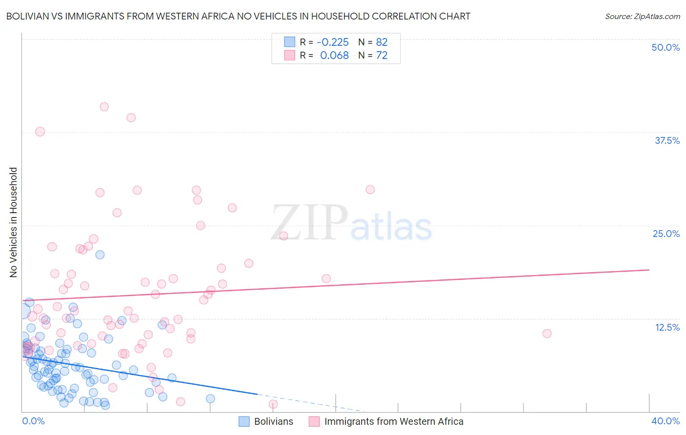 Bolivian vs Immigrants from Western Africa No Vehicles in Household