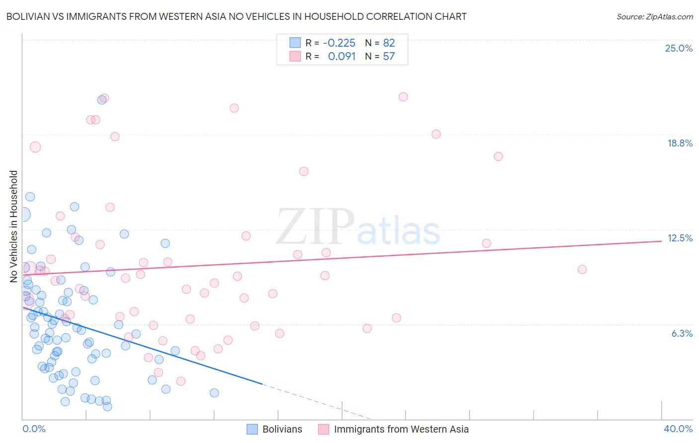 Bolivian vs Immigrants from Western Asia No Vehicles in Household