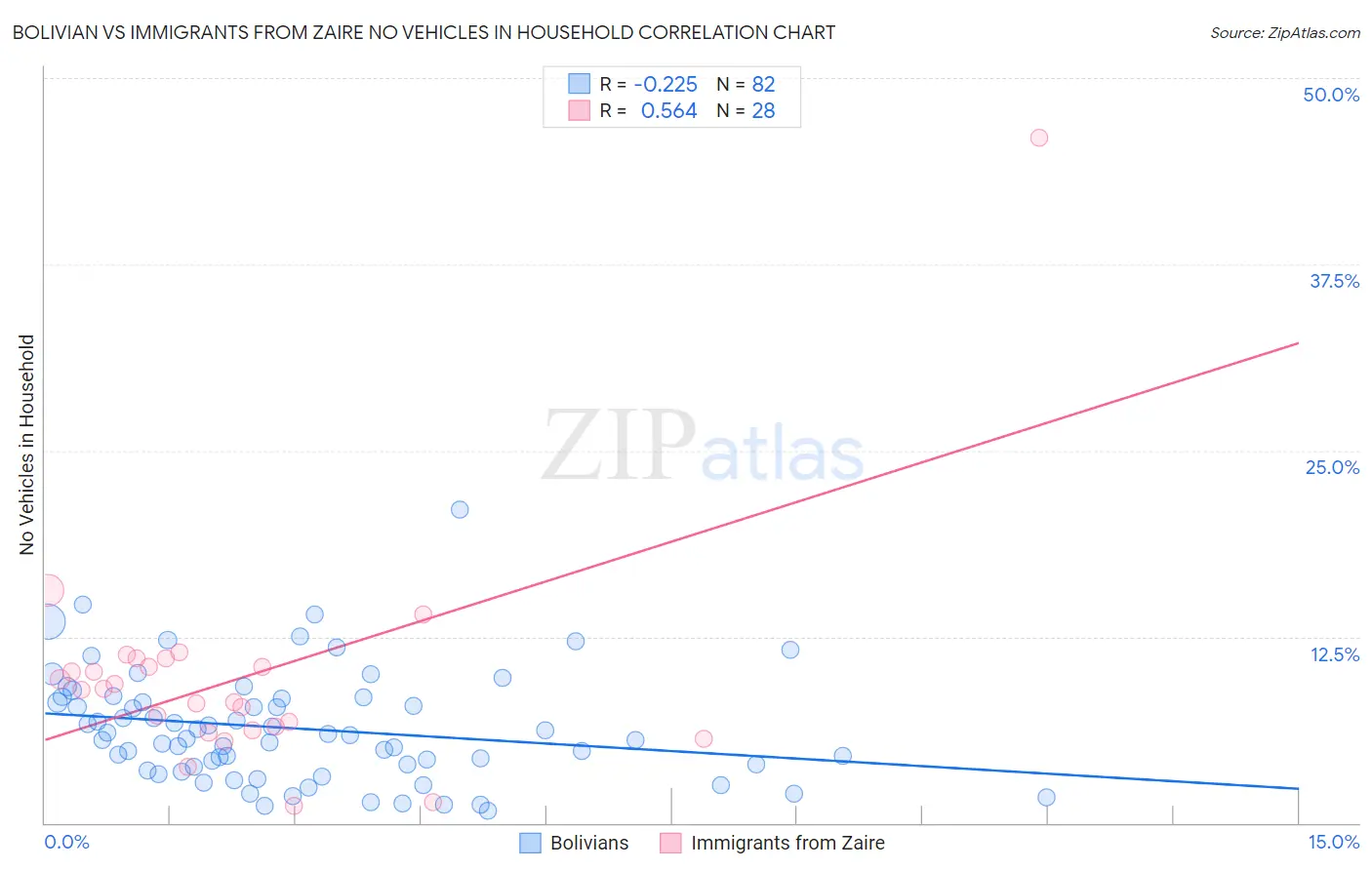 Bolivian vs Immigrants from Zaire No Vehicles in Household