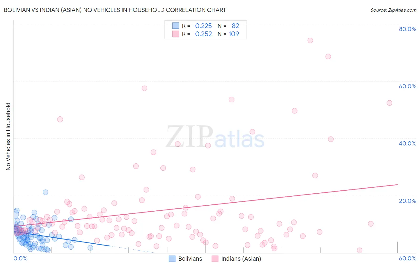Bolivian vs Indian (Asian) No Vehicles in Household