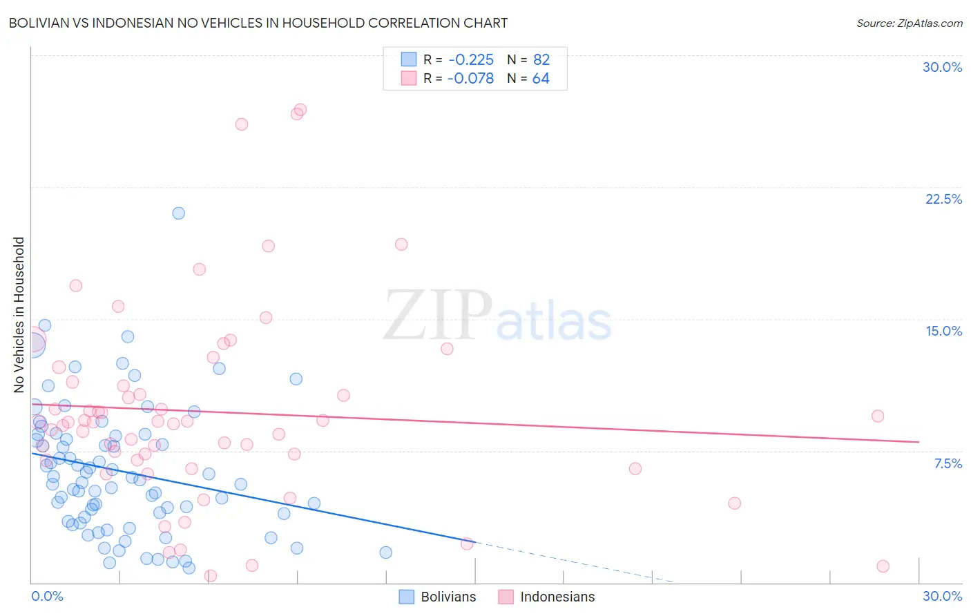 Bolivian vs Indonesian No Vehicles in Household
