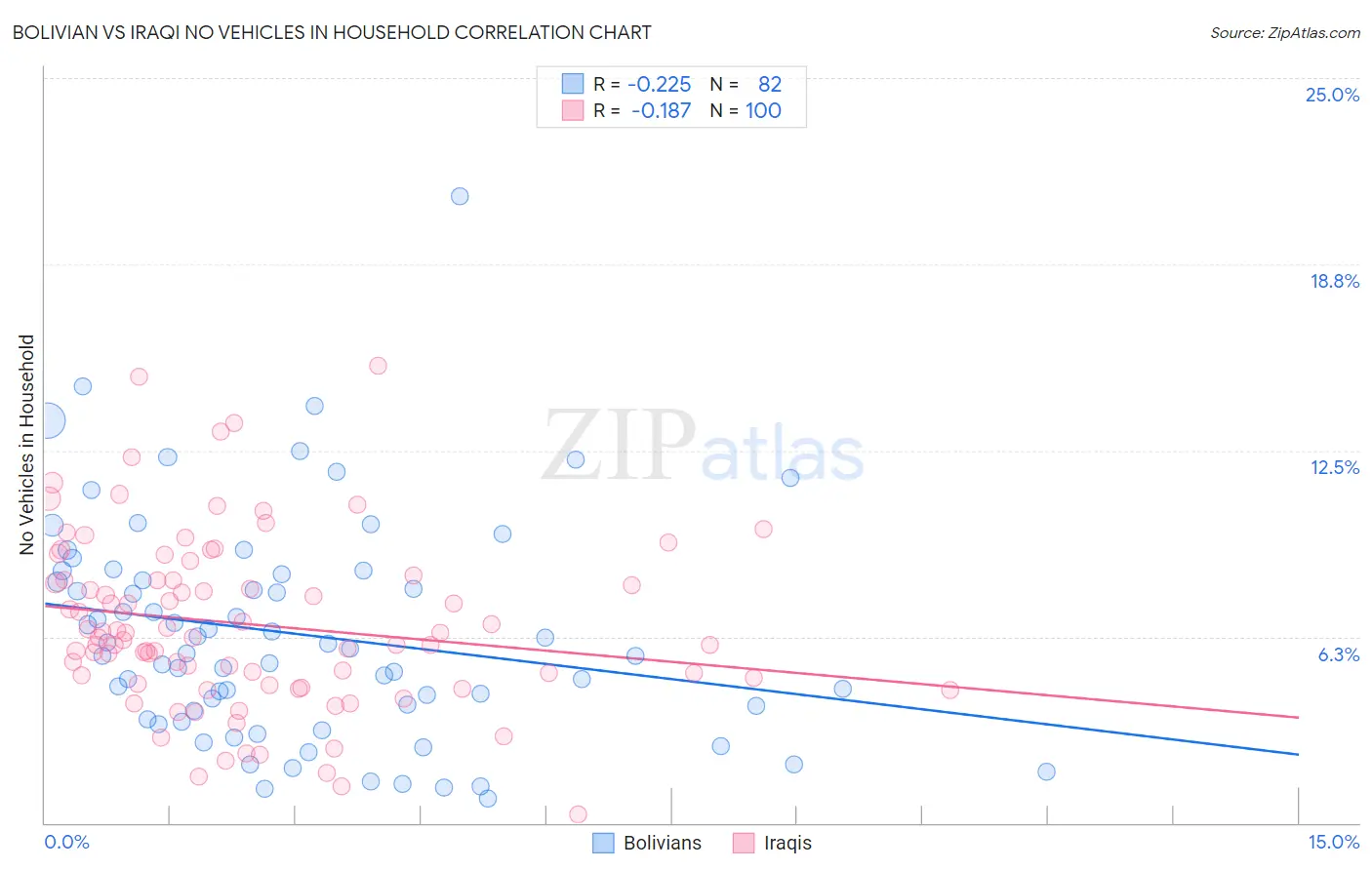 Bolivian vs Iraqi No Vehicles in Household