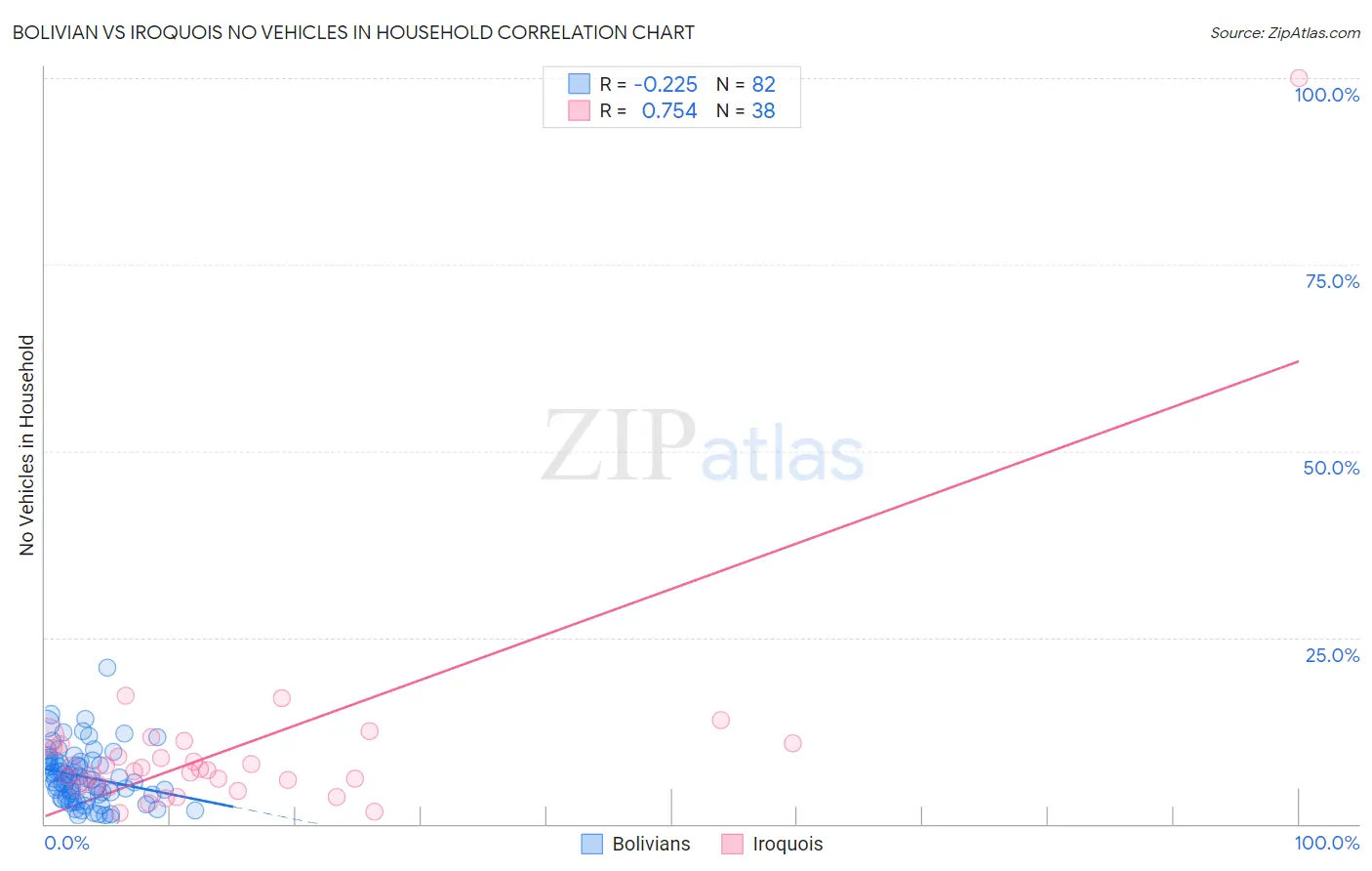 Bolivian vs Iroquois No Vehicles in Household