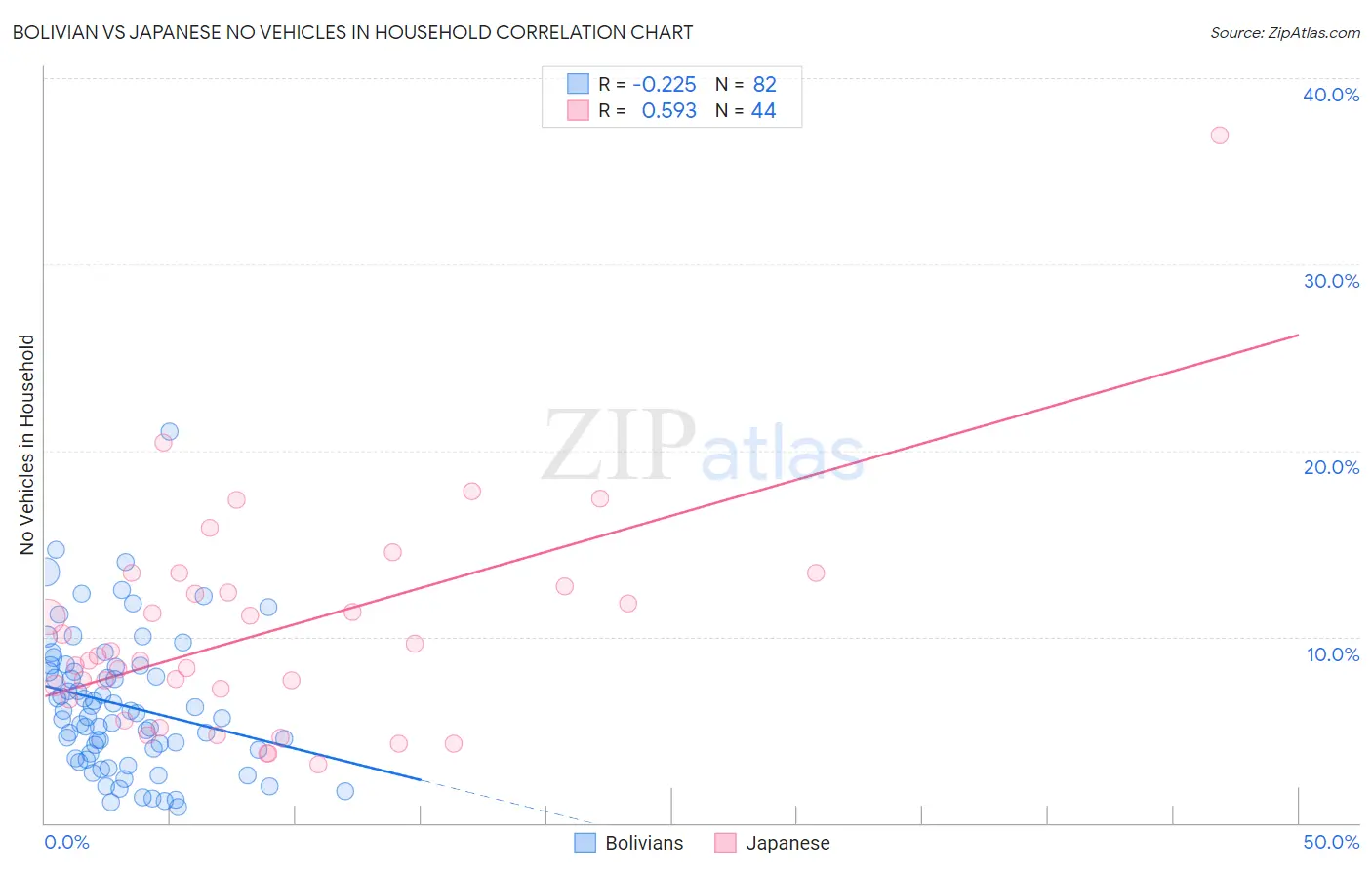 Bolivian vs Japanese No Vehicles in Household