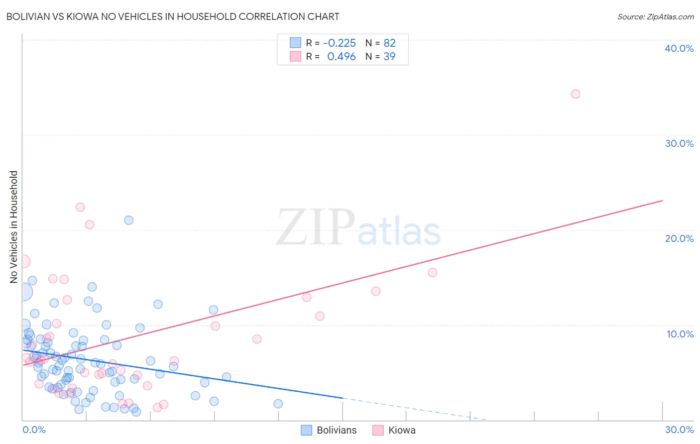 Bolivian vs Kiowa No Vehicles in Household