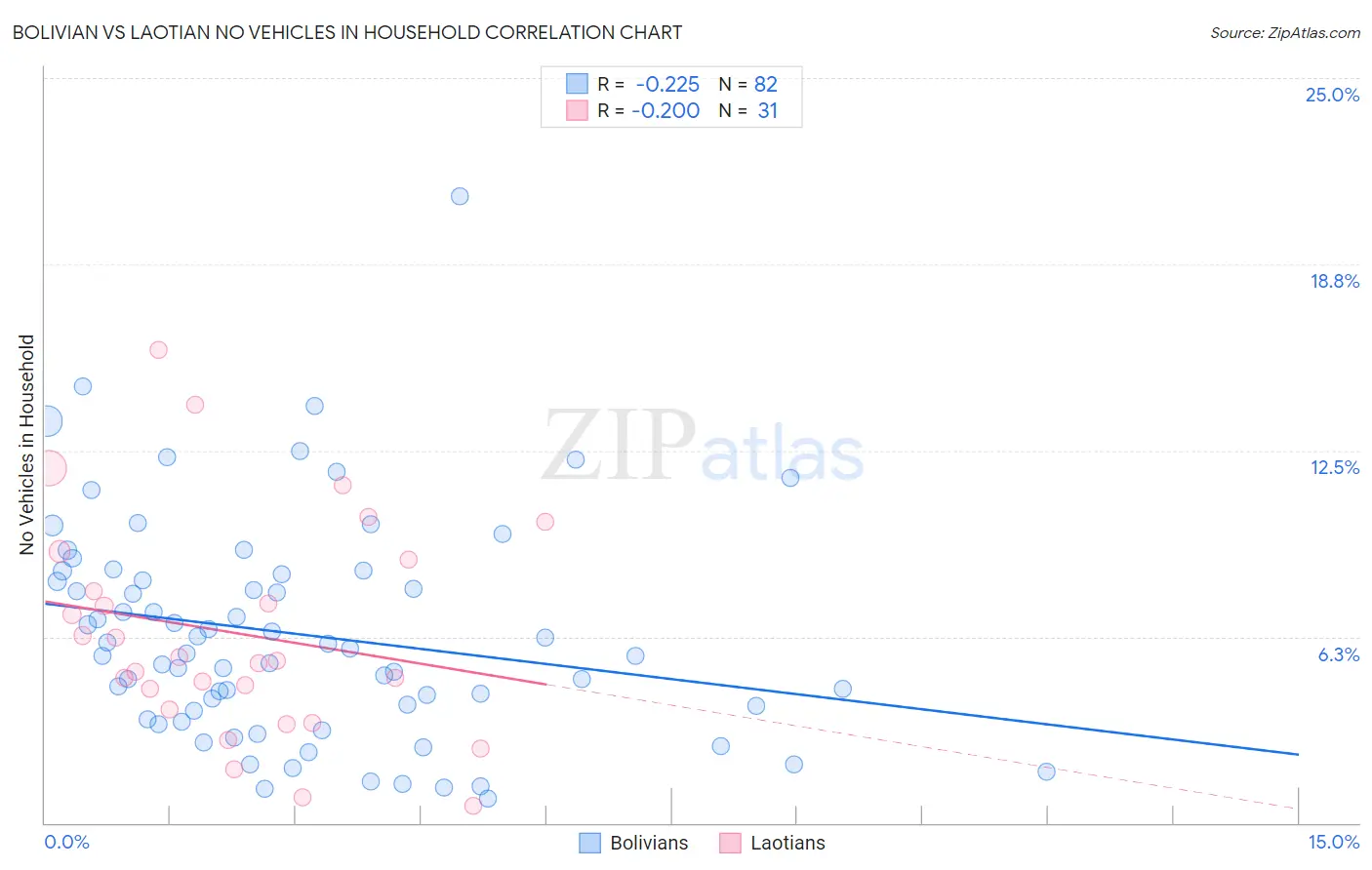 Bolivian vs Laotian No Vehicles in Household