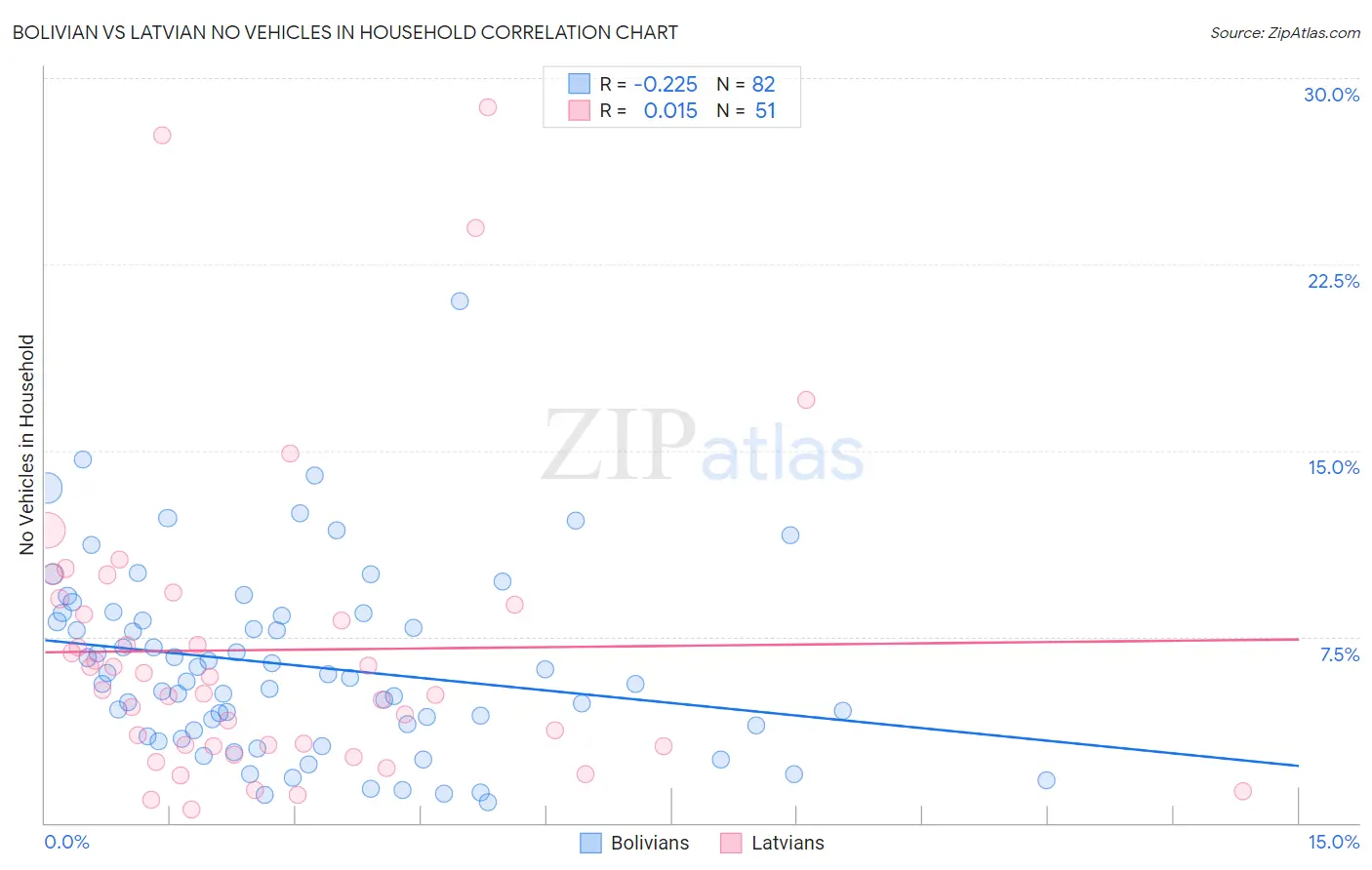 Bolivian vs Latvian No Vehicles in Household