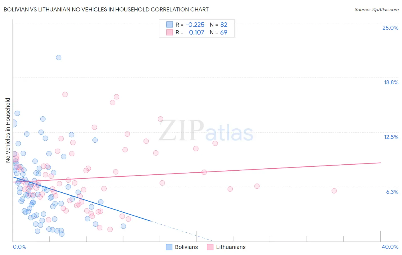 Bolivian vs Lithuanian No Vehicles in Household