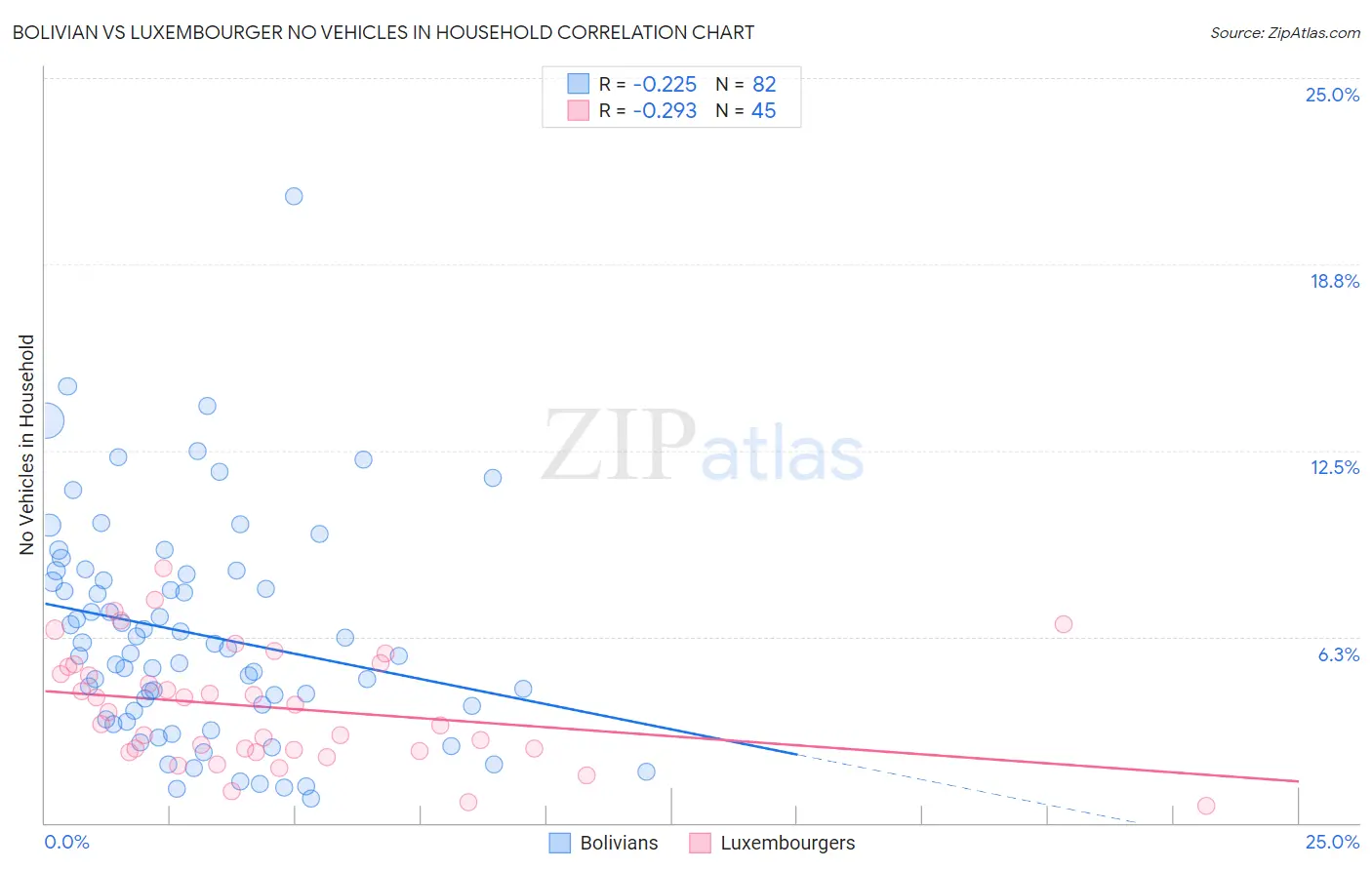 Bolivian vs Luxembourger No Vehicles in Household