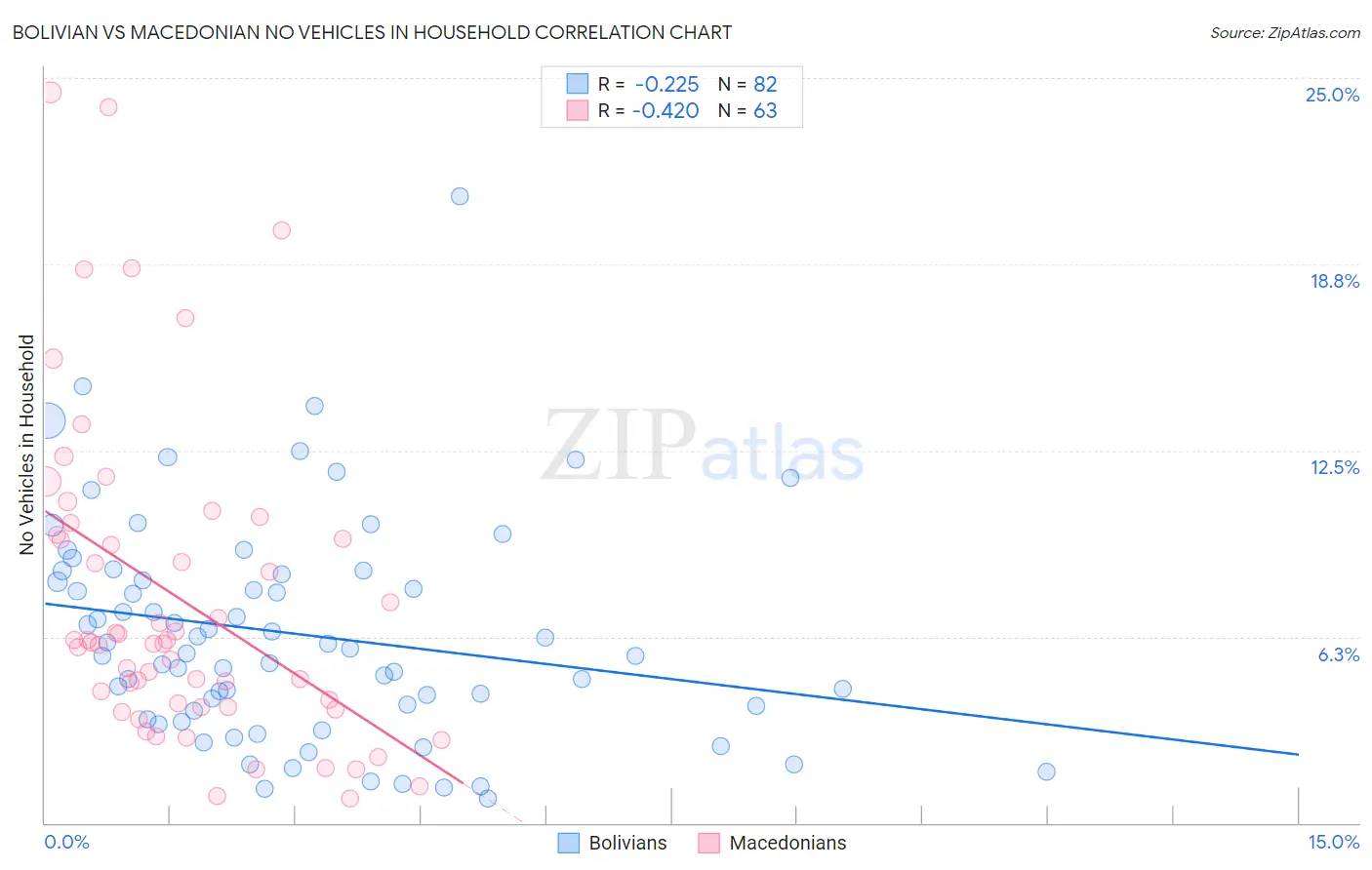 Bolivian vs Macedonian No Vehicles in Household