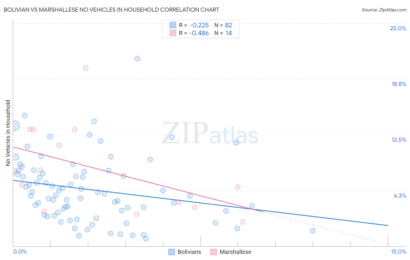 Bolivian vs Marshallese No Vehicles in Household