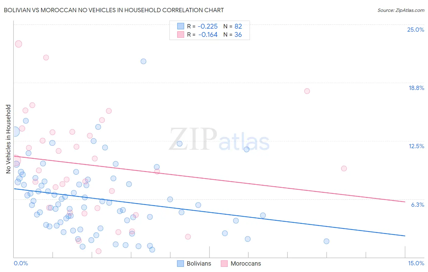 Bolivian vs Moroccan No Vehicles in Household