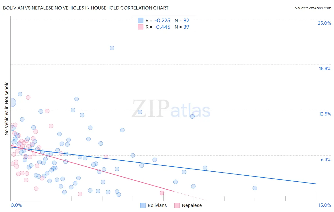 Bolivian vs Nepalese No Vehicles in Household