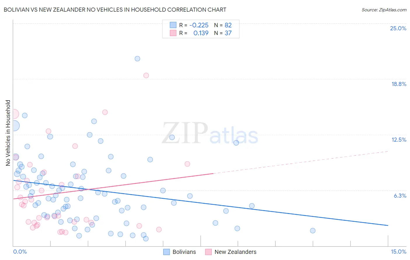 Bolivian vs New Zealander No Vehicles in Household