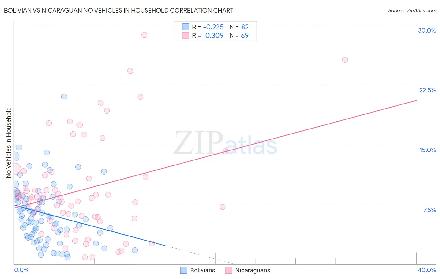 Bolivian vs Nicaraguan No Vehicles in Household