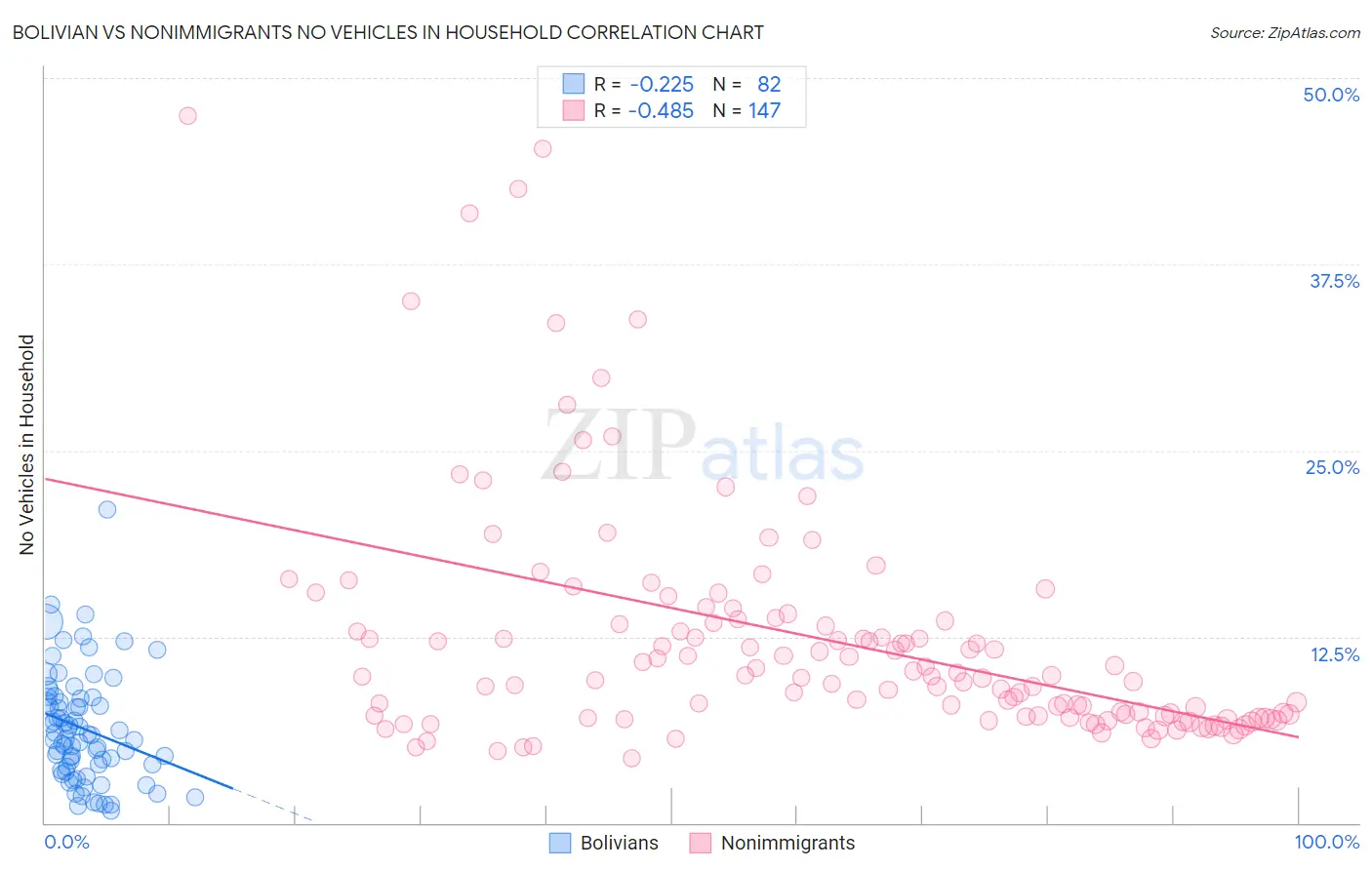 Bolivian vs Nonimmigrants No Vehicles in Household