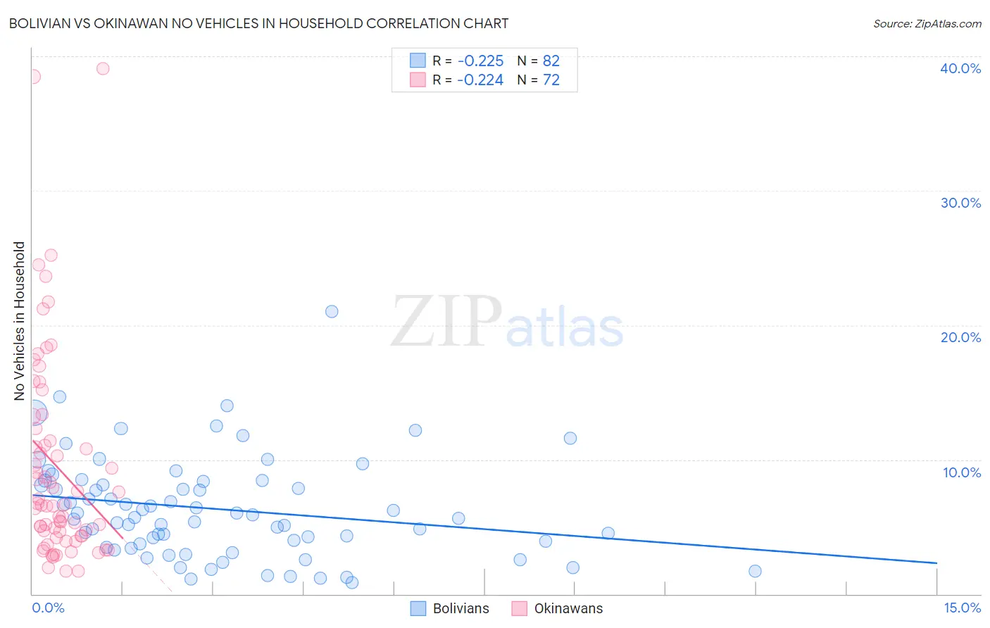 Bolivian vs Okinawan No Vehicles in Household
