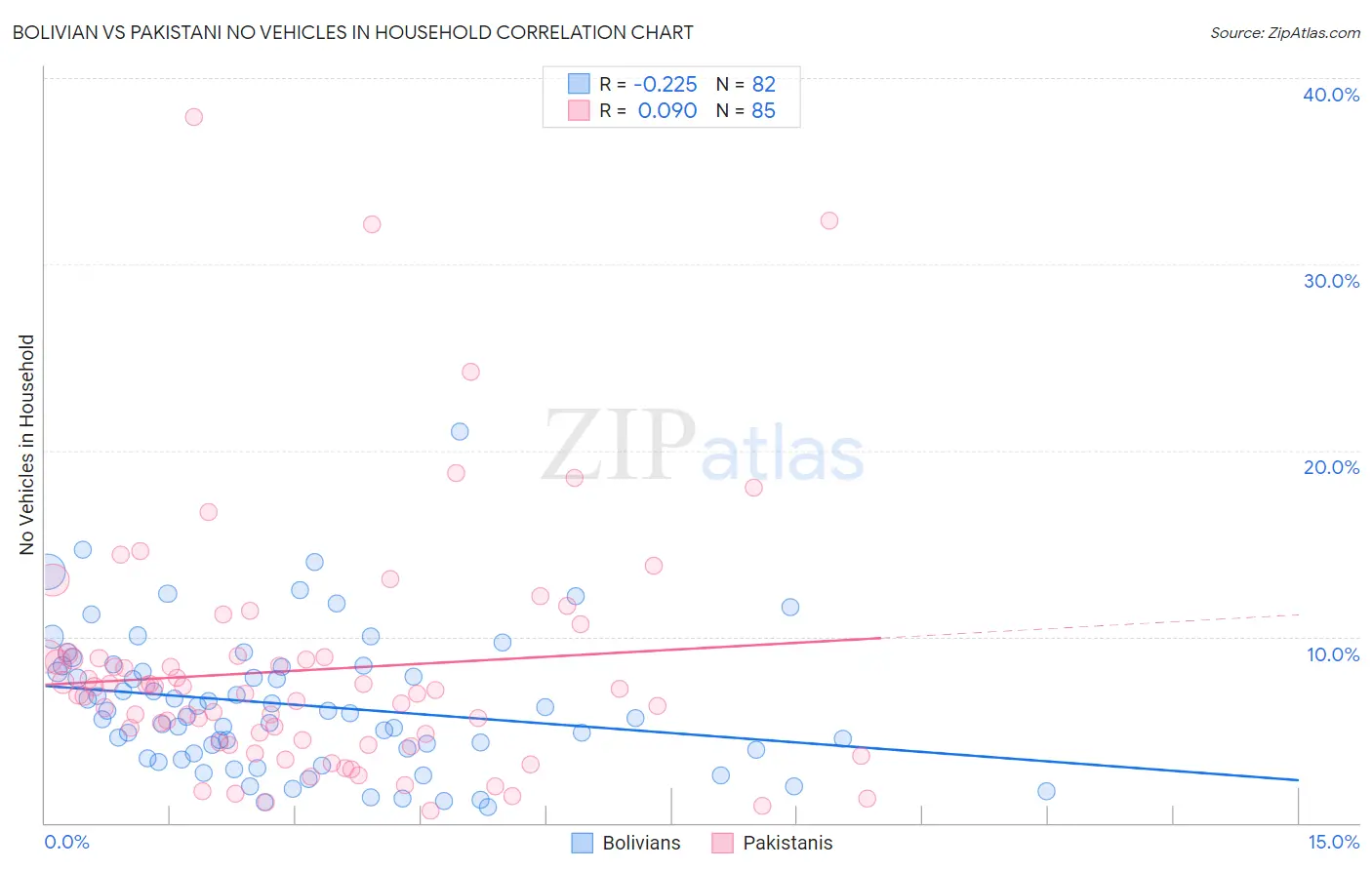 Bolivian vs Pakistani No Vehicles in Household