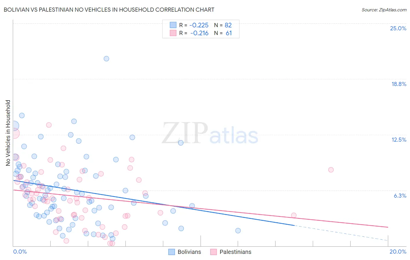 Bolivian vs Palestinian No Vehicles in Household