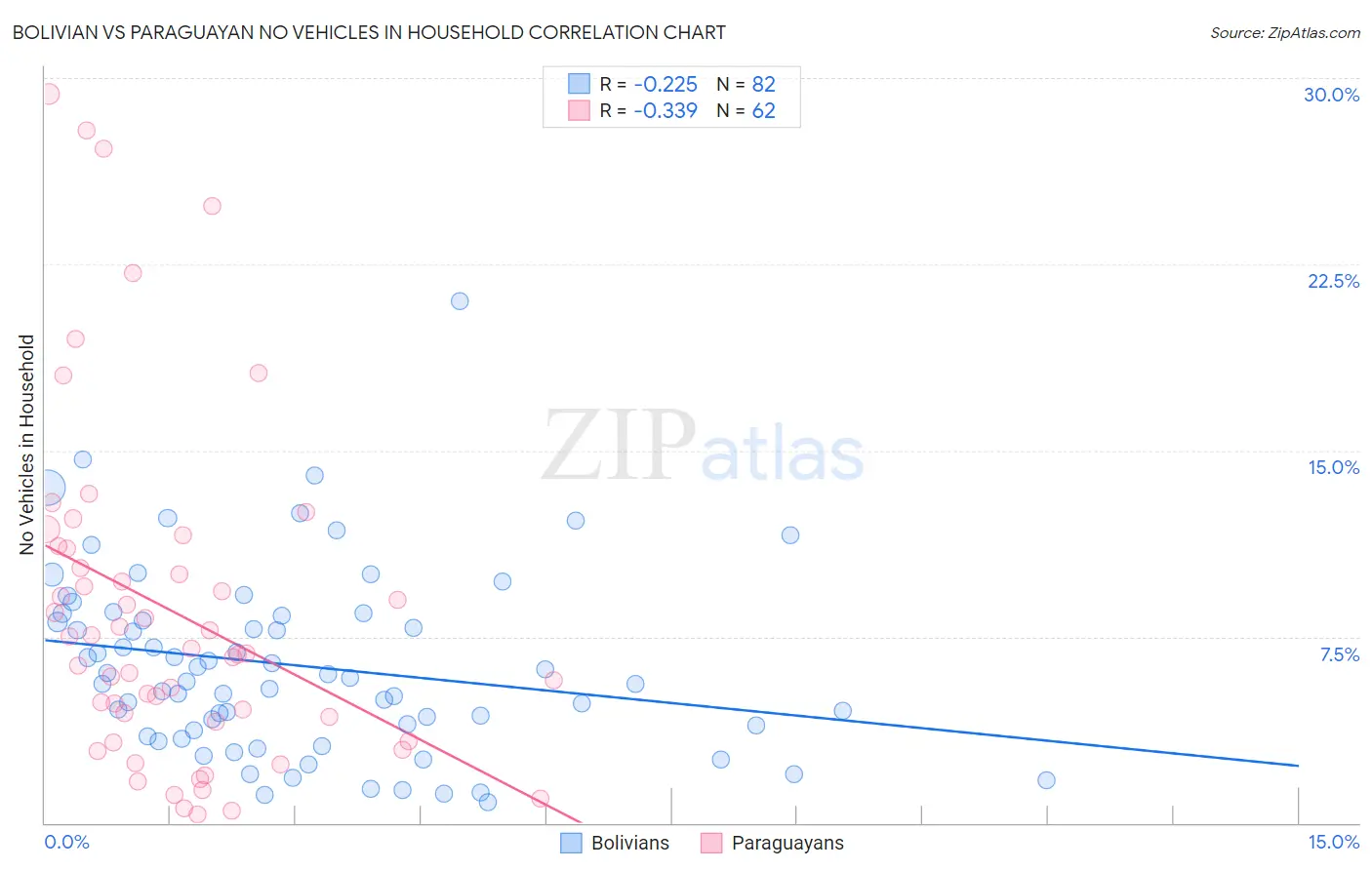 Bolivian vs Paraguayan No Vehicles in Household