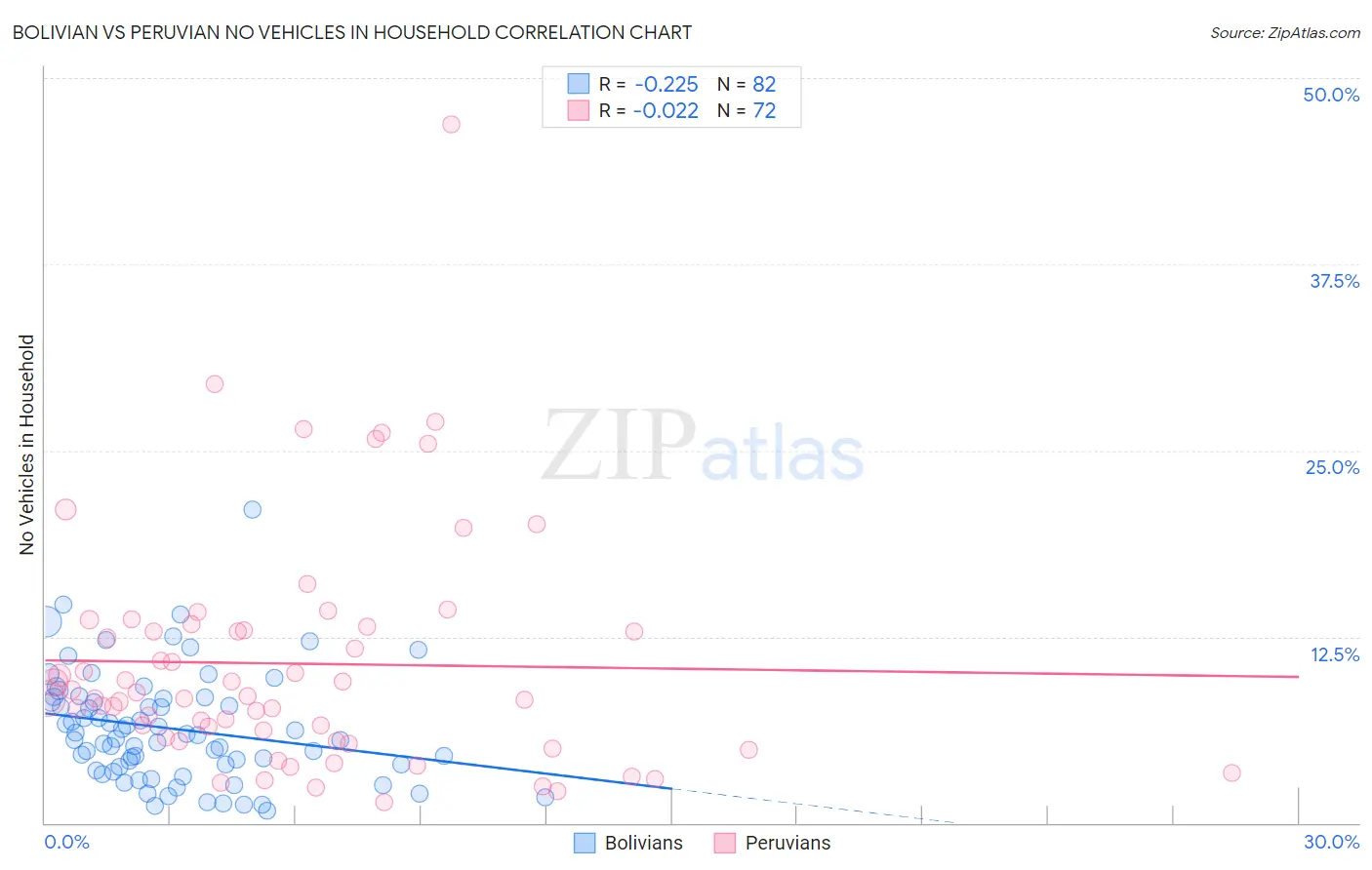 Bolivian vs Peruvian No Vehicles in Household