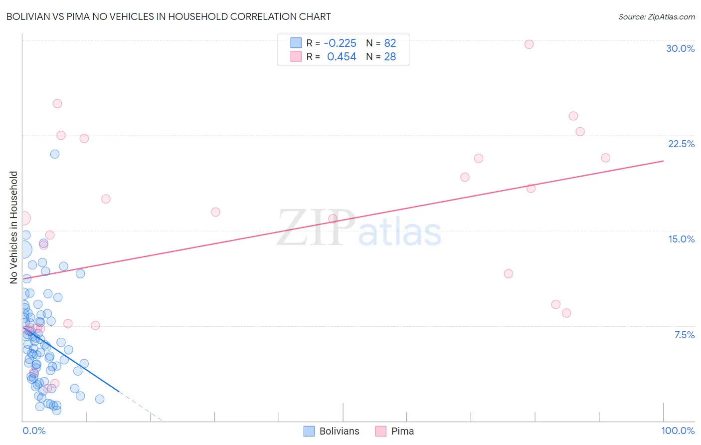 Bolivian vs Pima No Vehicles in Household