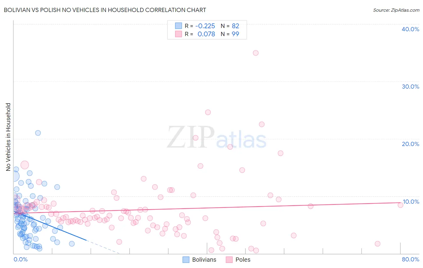 Bolivian vs Polish No Vehicles in Household