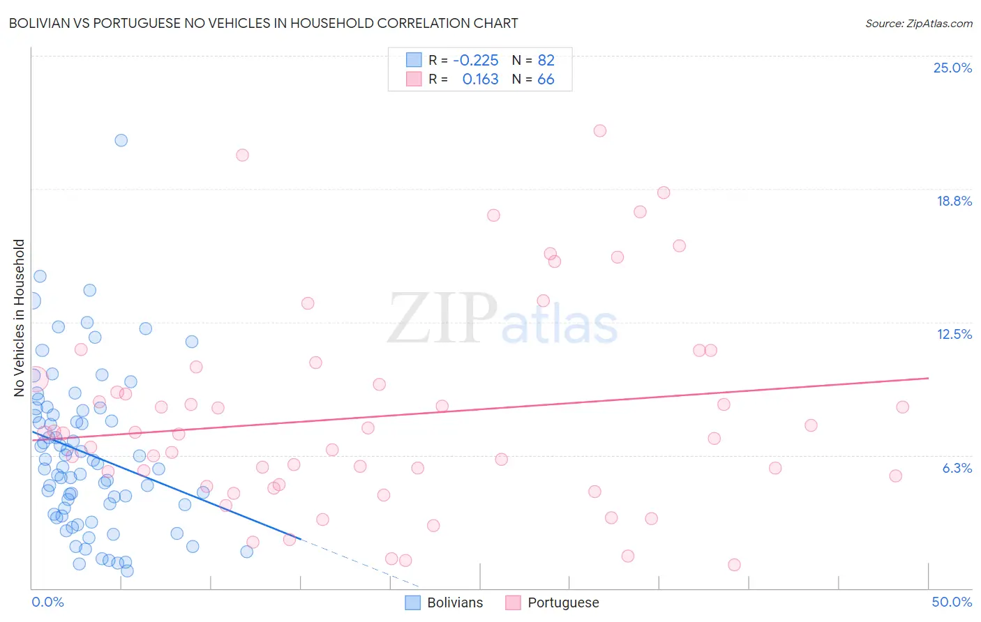 Bolivian vs Portuguese No Vehicles in Household