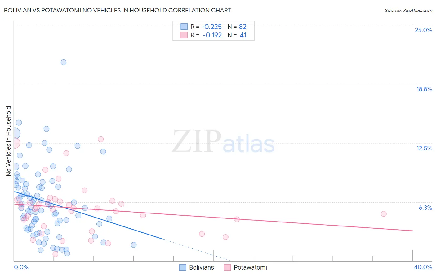 Bolivian vs Potawatomi No Vehicles in Household
