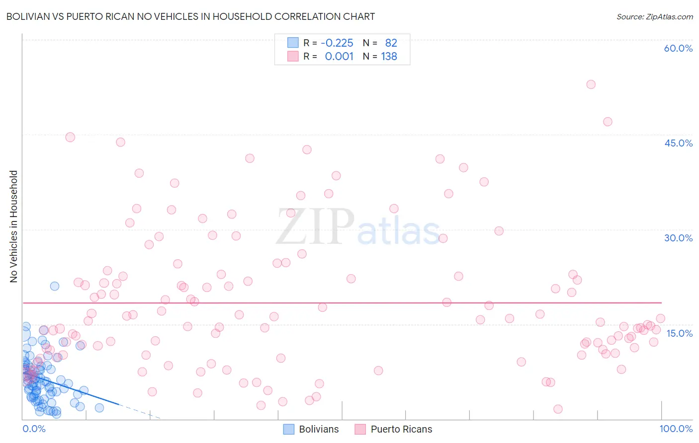 Bolivian vs Puerto Rican No Vehicles in Household