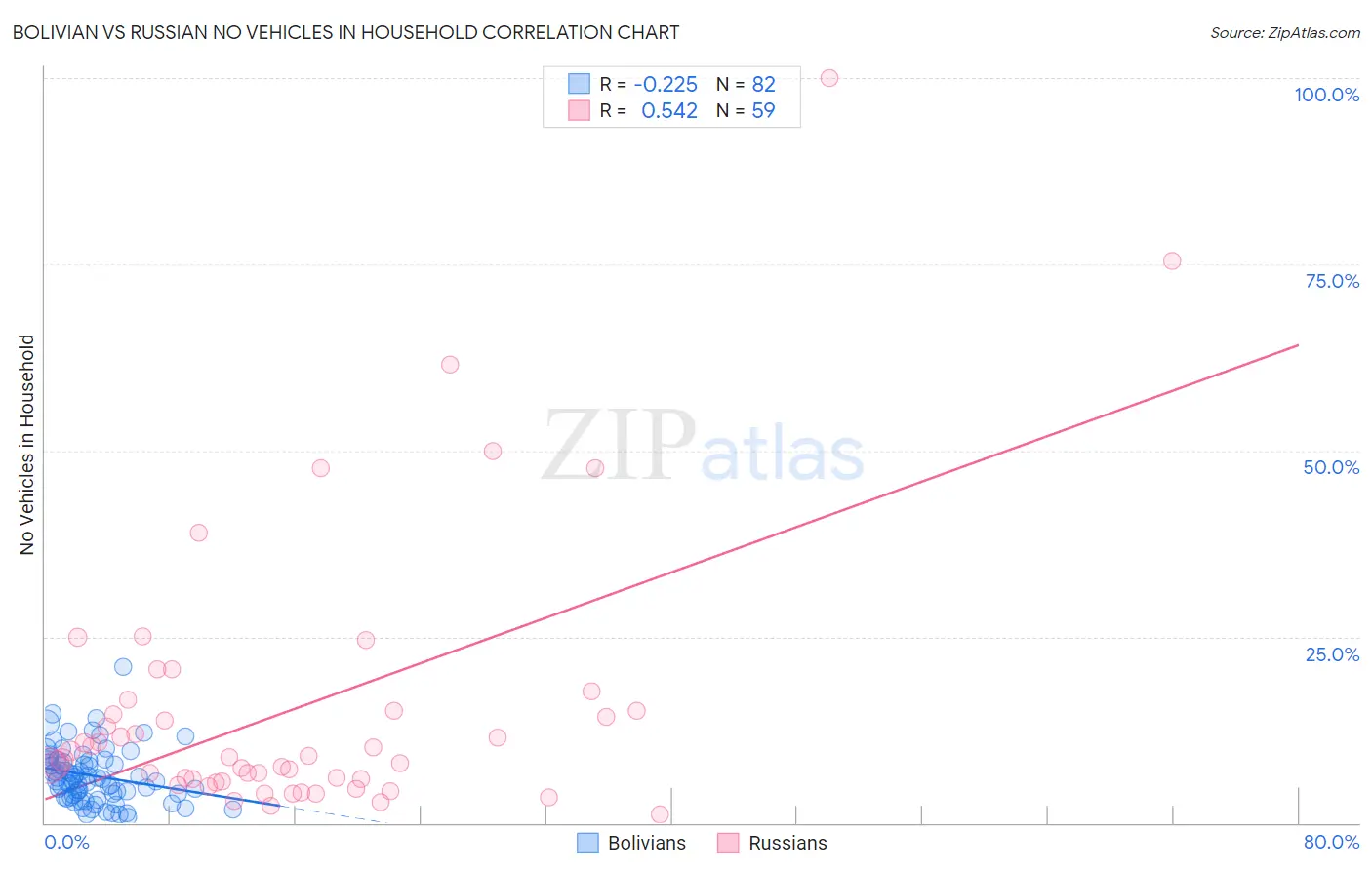 Bolivian vs Russian No Vehicles in Household