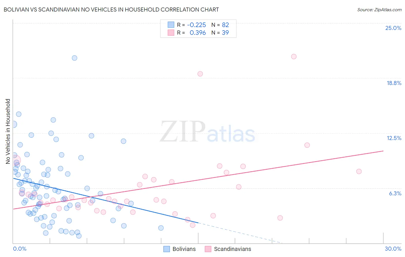 Bolivian vs Scandinavian No Vehicles in Household