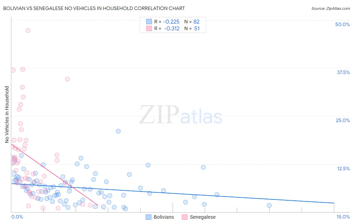Bolivian vs Senegalese No Vehicles in Household