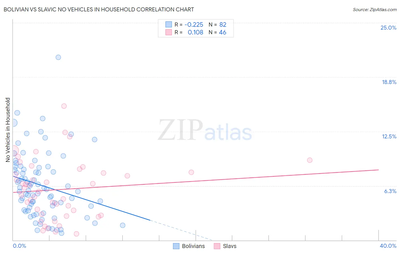 Bolivian vs Slavic No Vehicles in Household